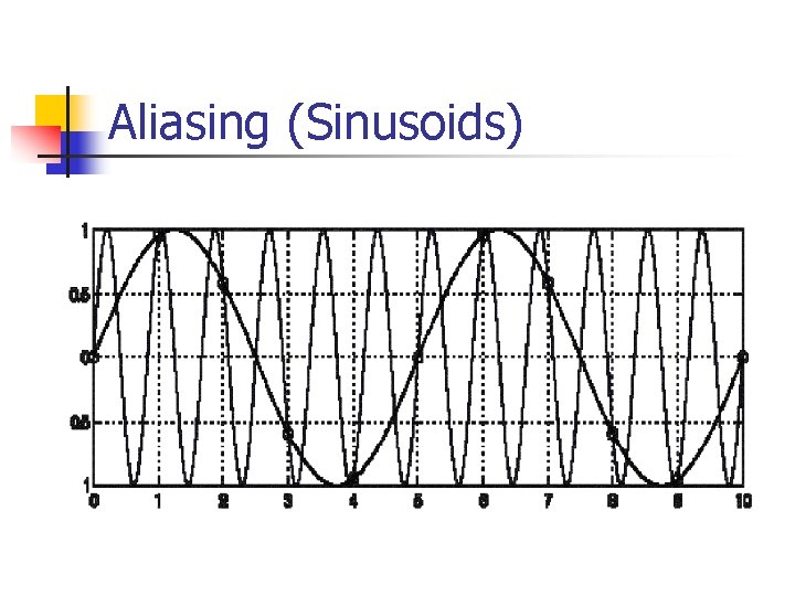 Aliasing (Sinusoids) 