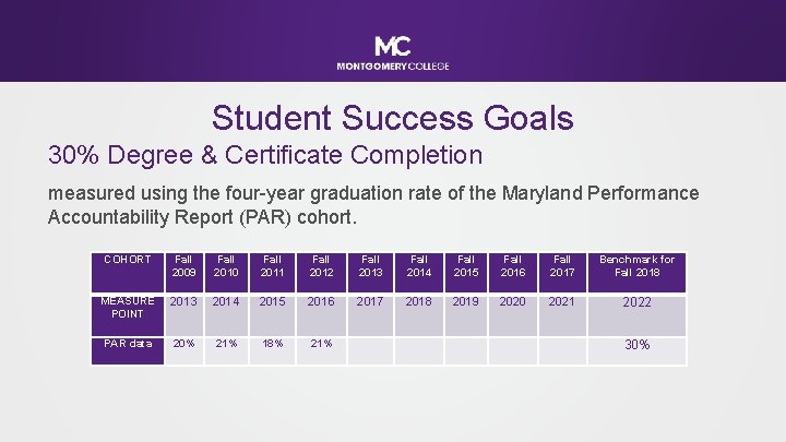 Student Success Goals 30% Degree & Certificate Completion measured using the four-year graduation rate