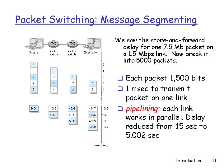 Packet Switching: Message Segmenting We saw the store-and-forward delay for one 7. 5 Mb Packet Switching: Message Segmenting We saw the store-and-forward delay for one 7. 5 Mb
