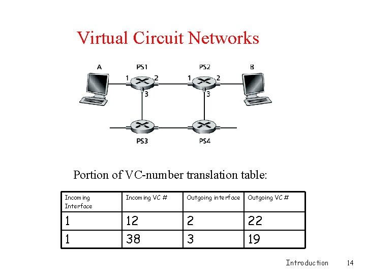 Virtual Circuit Networks Portion of VC-number translation table: Incoming Interface Incoming VC # Outgoing Virtual Circuit Networks Portion of VC-number translation table: Incoming Interface Incoming VC # Outgoing