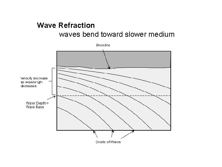 Wave Refraction waves bend toward slower medium 