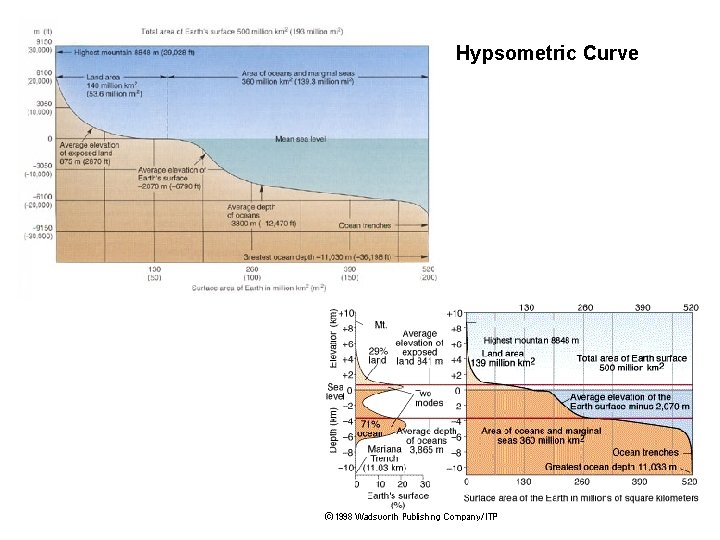 Hypsometric Curve 