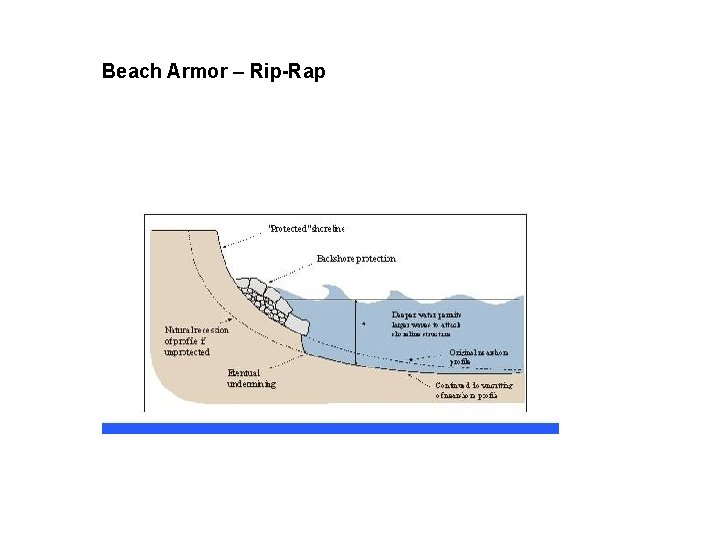 Beach Armor – Rip-Rap 