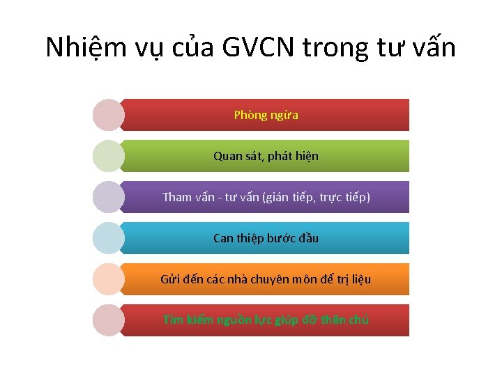 Nhiệm vụ của GVCN trong tư vấn Phòng ngừa Quan sát, phát hiện Tham