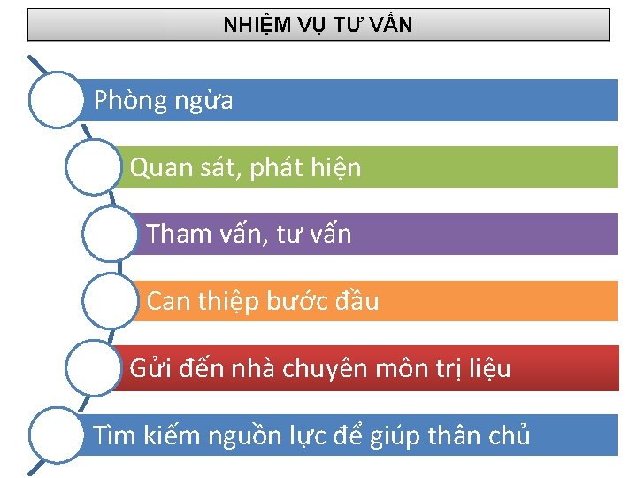 NHIỆM VỤ TƯ VẤN Phòng ngừa Quan sát, phát hiện Tham vấn, tư vấn