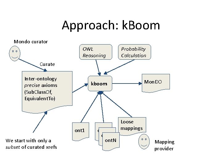 Approach: k. Boom Mondo curator OWL Reasoning Probability Calculation Curate Inter-ontology precise axioms (Sub.