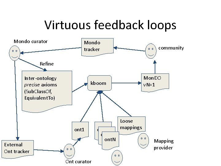 Virtuous feedback loops Mondo curator Mondo tracker community Refine Inter-ontology precise axioms (Sub. Class.