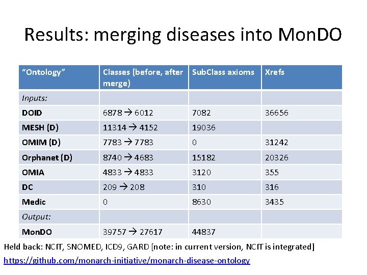 Results: merging diseases into Mon. DO “Ontology” Classes (before, after Sub. Class axioms merge)