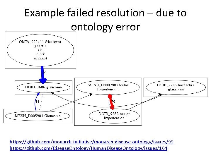 Example failed resolution – due to ontology error https: //github. com/monarch-initiative/monarch-disease-ontology/issues/99 https: //github. com/Disease.