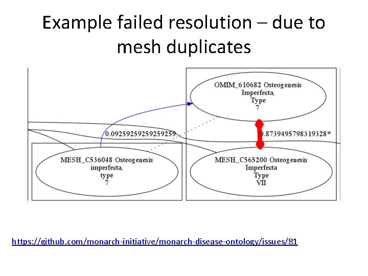 Example failed resolution – due to mesh duplicates https: //github. com/monarch-initiative/monarch-disease-ontology/issues/81 