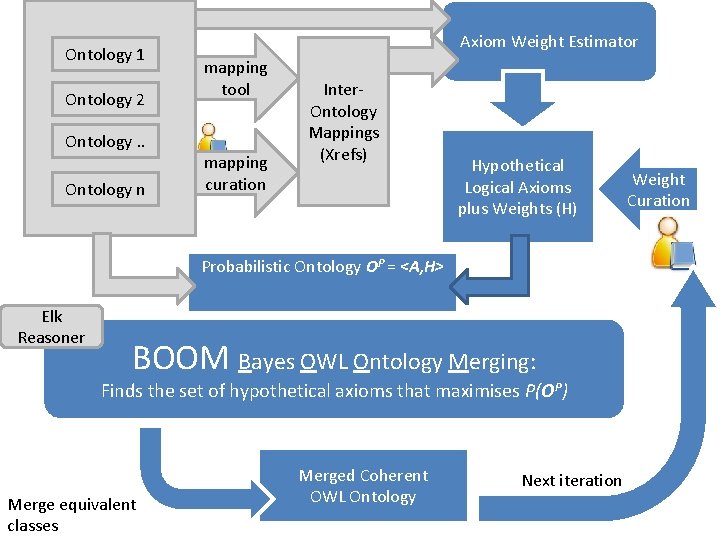 Ontology 1 Ontology 2 Ontology. . Ontology n Axiom Weight Estimator mapping tool mapping