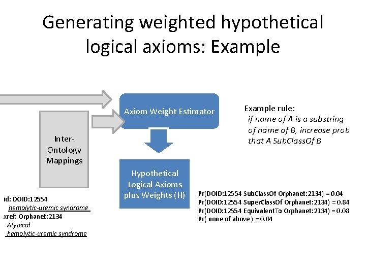 Generating weighted hypothetical logical axioms: Example Axiom Weight Estimator Inter. Ontology Mappings id: DOID: