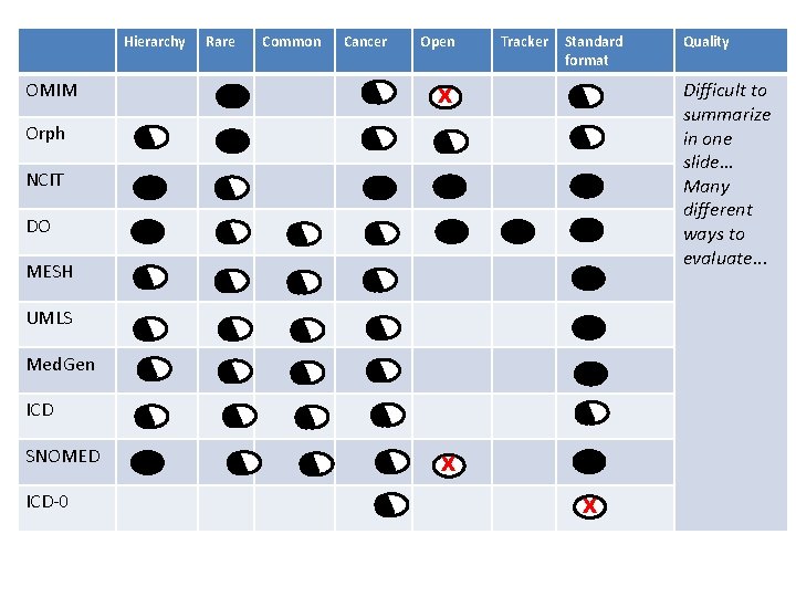 Hierarchy OMIM Rare Common Cancer Open Tracker Standard format Difficult to summarize in one