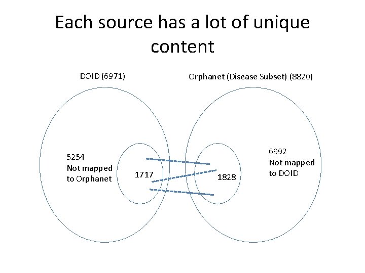 Each source has a lot of unique content DOID (6971) 5254 Not mapped to