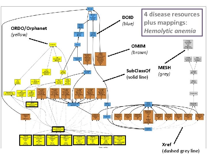 ORDO/Orphanet (yellow) DOID (blue) 4 disease resources plus mappings: Hemolytic anemia OMIM (brown) Sub.