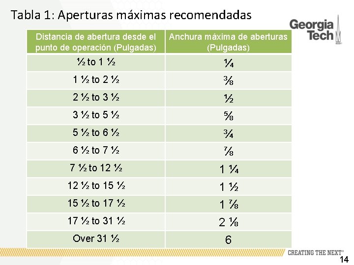 Tabla 1: Aperturas máximas recomendadas Distancia de abertura desde el punto de operación (Pulgadas)