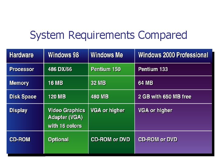 System Requirements Compared 