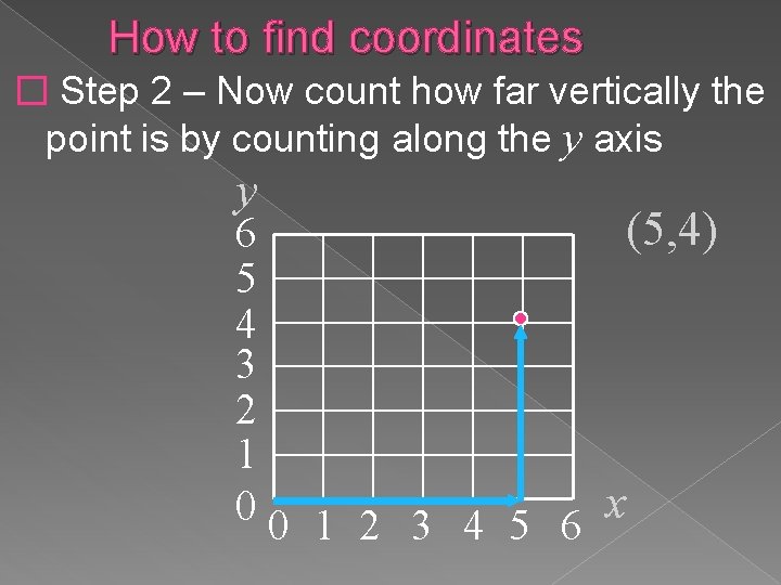 How to find coordinates � Step 2 – Now count how far vertically the How to find coordinates � Step 2 – Now count how far vertically the