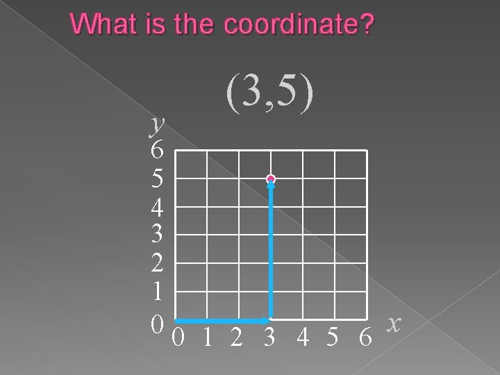 What is the coordinate? y (3, 5) 6 5 4 3 2 1 00 What is the coordinate? y (3, 5) 6 5 4 3 2 1 00