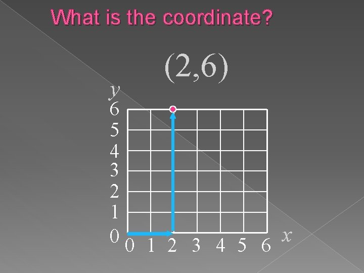 What is the coordinate? y (2, 6) 6 5 4 3 2 1 00 What is the coordinate? y (2, 6) 6 5 4 3 2 1 00