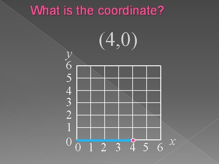 What is the coordinate? y (4, 0) 6 5 4 3 2 1 00 What is the coordinate? y (4, 0) 6 5 4 3 2 1 00