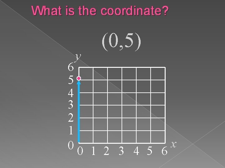 What is the coordinate? y (0, 5) 6 5 4 3 2 1 00 What is the coordinate? y (0, 5) 6 5 4 3 2 1 00