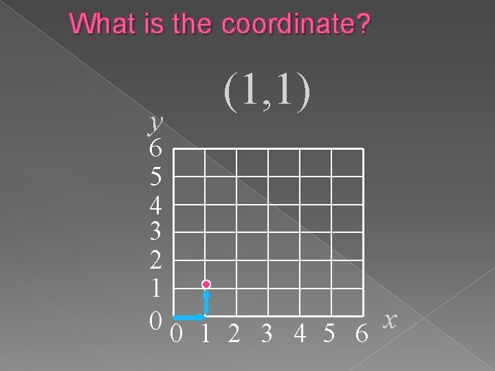 What is the coordinate? y (1, 1) 6 5 4 3 2 1 00 What is the coordinate? y (1, 1) 6 5 4 3 2 1 00