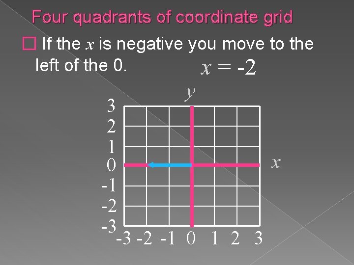 Four quadrants of coordinate grid � If the x is negative you move to Four quadrants of coordinate grid � If the x is negative you move to