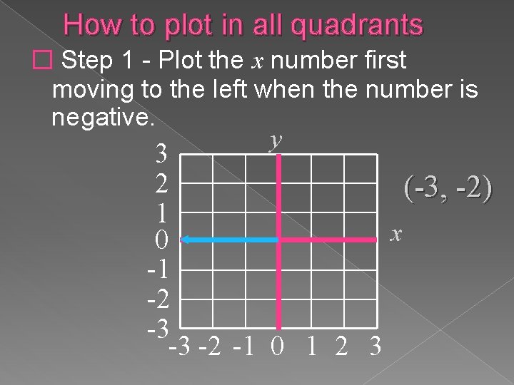 How to plot in all quadrants � Step 1 - Plot the x number How to plot in all quadrants � Step 1 - Plot the x number