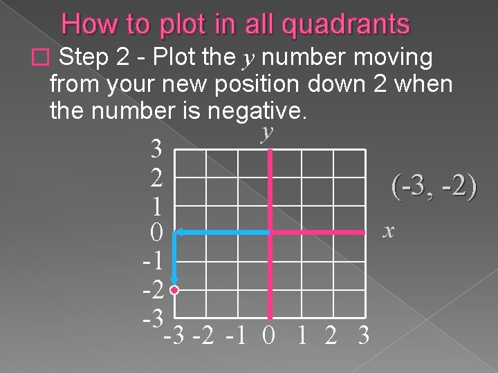 How to plot in all quadrants � Step 2 - Plot the y number How to plot in all quadrants � Step 2 - Plot the y number