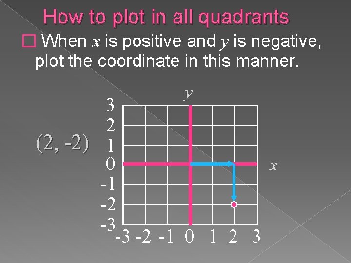 How to plot in all quadrants � When x is positive and y is How to plot in all quadrants � When x is positive and y is