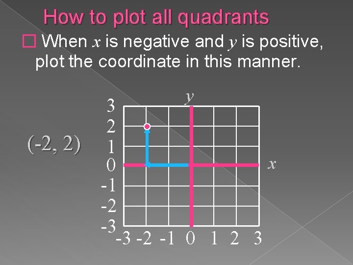 How to plot all quadrants � When x is negative and y is positive, How to plot all quadrants � When x is negative and y is positive,
