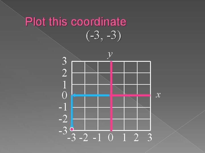Plot this coordinate (-3, -3) y 3 2 1 x 0 -1 -2 -3 Plot this coordinate (-3, -3) y 3 2 1 x 0 -1 -2 -3