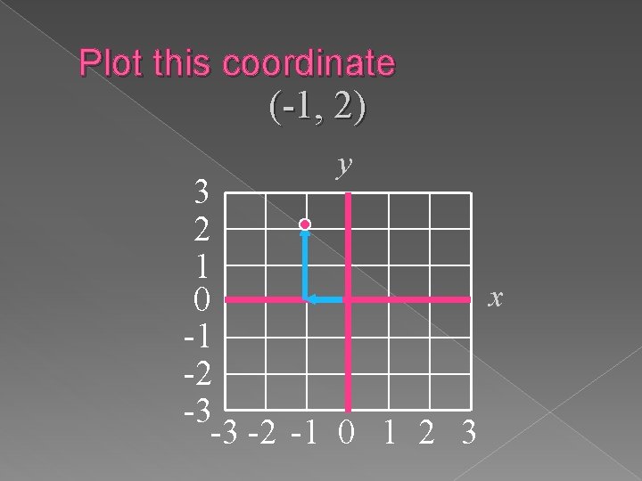 Plot this coordinate (-1, 2) y 3 2 1 x 0 -1 -2 -3 Plot this coordinate (-1, 2) y 3 2 1 x 0 -1 -2 -3