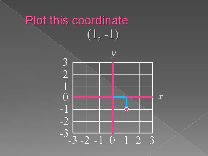 Plot this coordinate (1, -1) y 3 2 1 x 0 -1 -2 -3 Plot this coordinate (1, -1) y 3 2 1 x 0 -1 -2 -3