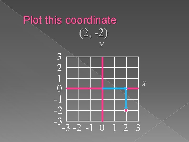 Plot this coordinate (2, -2) y 3 2 1 x 0 -1 -2 -3 Plot this coordinate (2, -2) y 3 2 1 x 0 -1 -2 -3