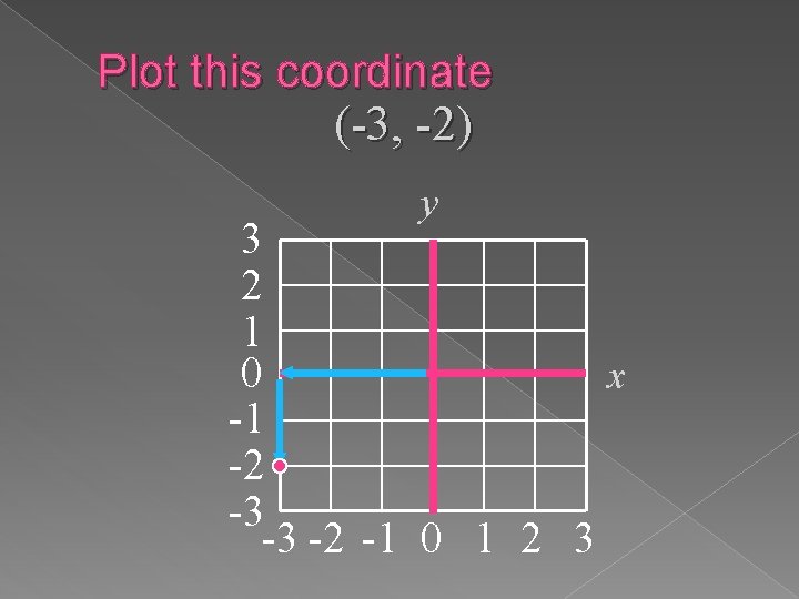 Plot this coordinate (-3, -2) y 3 2 1 0 x -1 -2 -3 Plot this coordinate (-3, -2) y 3 2 1 0 x -1 -2 -3