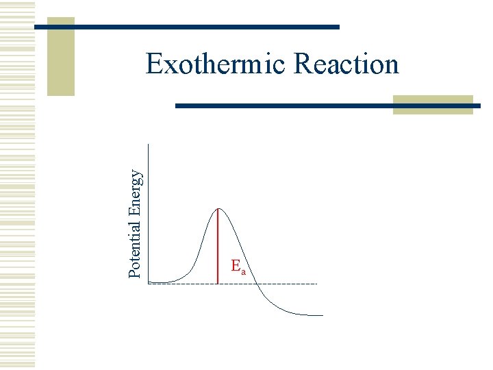 Potential Energy Exothermic Reaction Ea 