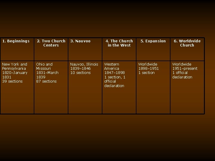 1. Beginnings 2. Two Church Centers 3. Nauvoo 4. The Church in the West