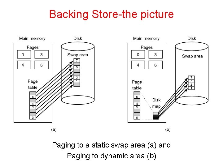 Backing Store-the picture Paging to a static swap area (a) and Paging to dynamic
