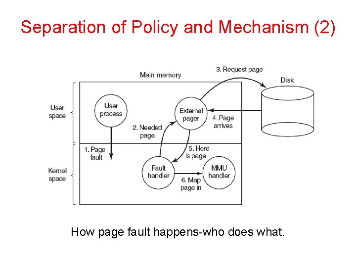 Separation of Policy and Mechanism (2) How page fault happens-who does what. 