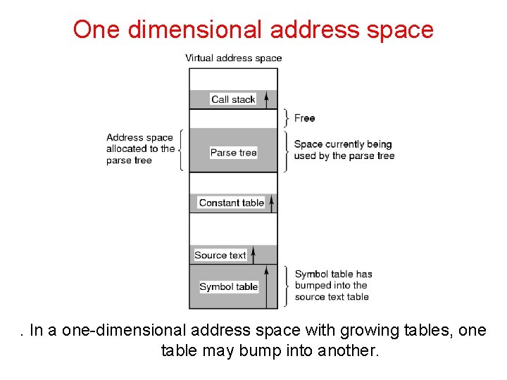 One dimensional address space . In a one-dimensional address space with growing tables, one