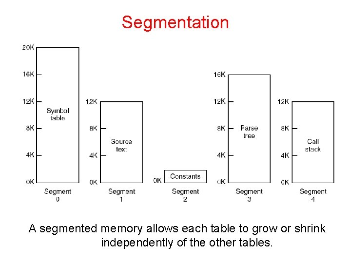 Segmentation A segmented memory allows each table to grow or shrink independently of the