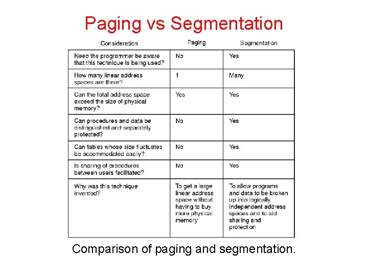 Paging vs Segmentation Comparison of paging and segmentation. 