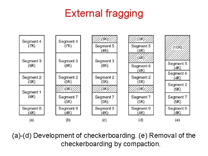 External fragging (a)-(d) Development of checkerboarding. (e) Removal of the checkerboarding by compaction. 