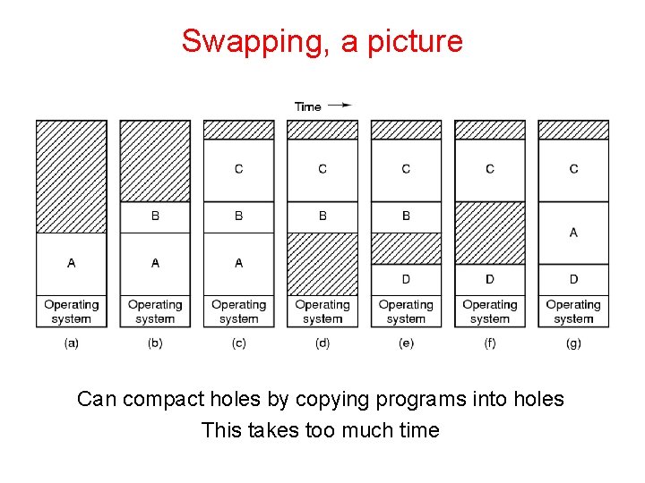 Swapping, a picture Can compact holes by copying programs into holes This takes too