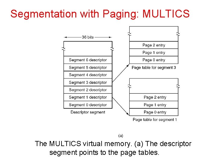 Segmentation with Paging: MULTICS The MULTICS virtual memory. (a) The descriptor segment points to