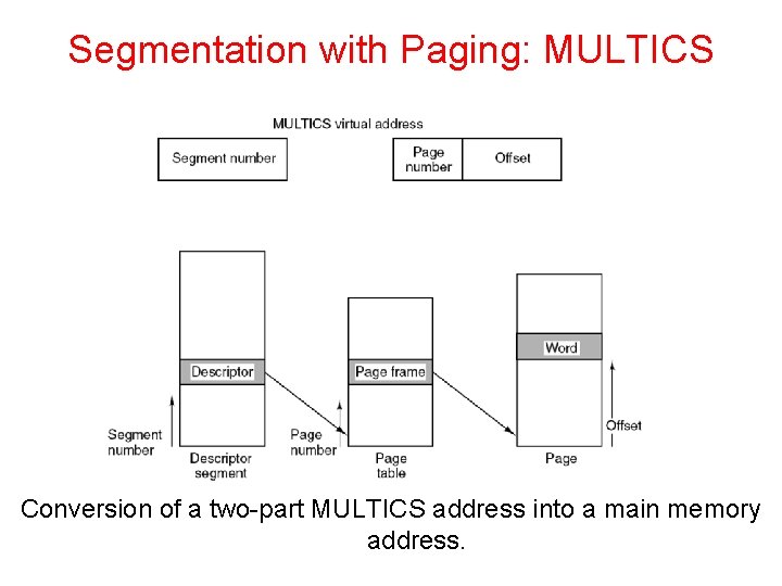 Segmentation with Paging: MULTICS Conversion of a two-part MULTICS address into a main memory