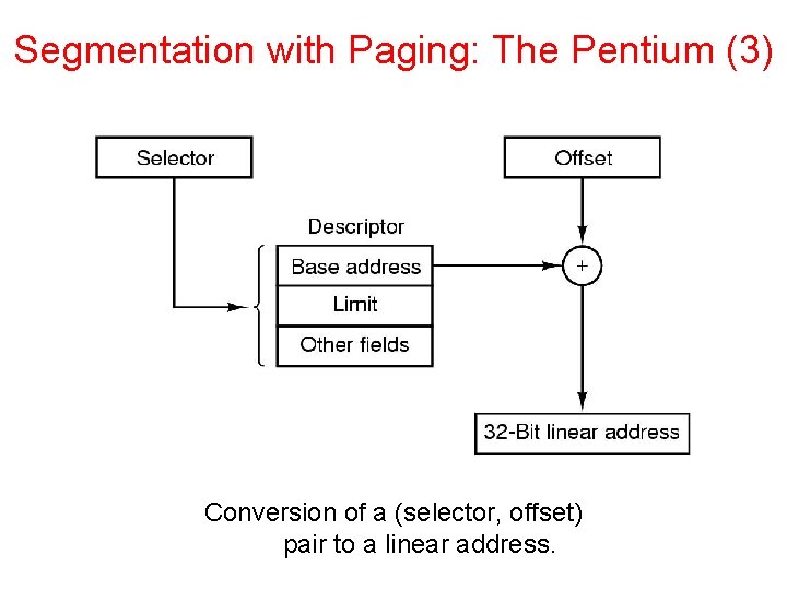 Segmentation with Paging: The Pentium (3) Conversion of a (selector, offset) pair to a