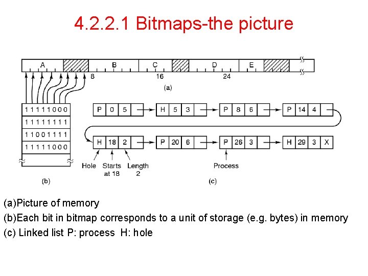 4. 2. 2. 1 Bitmaps-the picture (a)Picture of memory (b)Each bit in bitmap corresponds